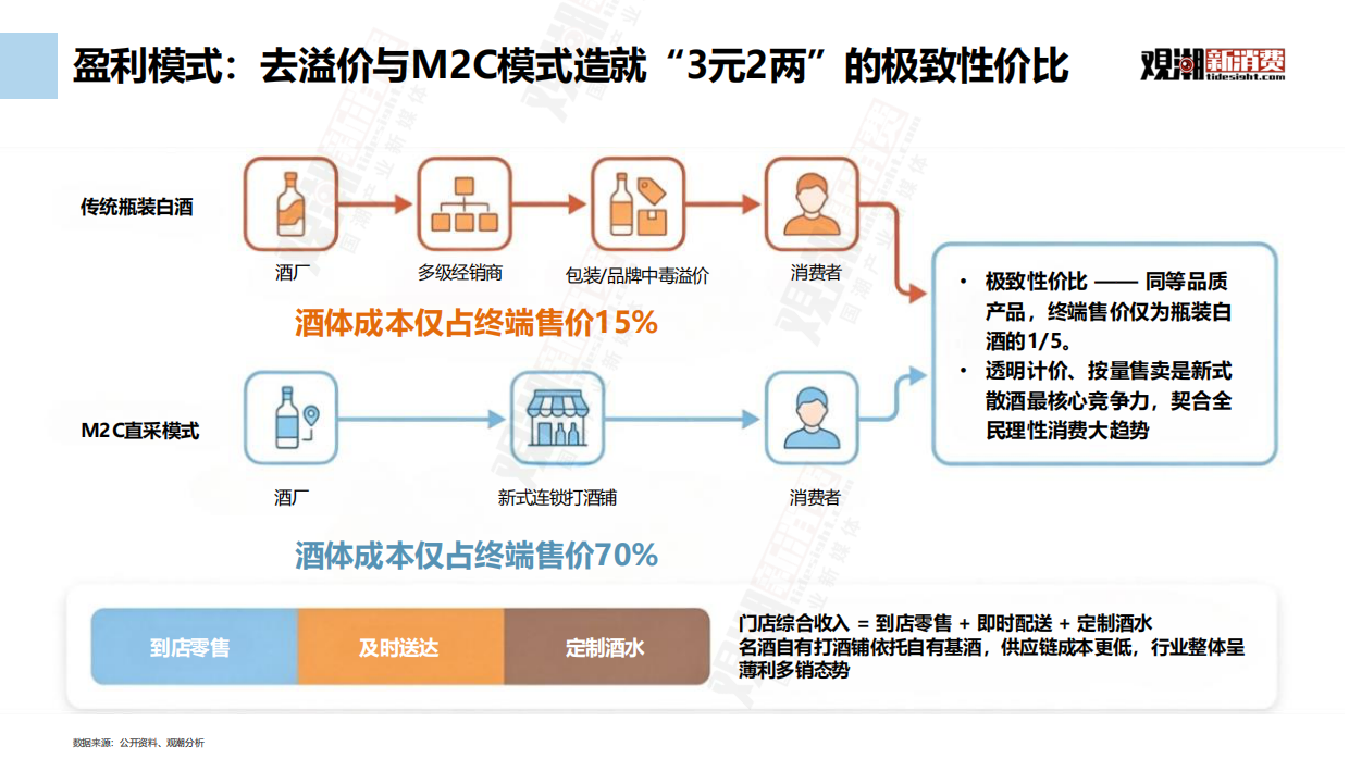 2026中国新式散酒行业市场洞察-观潮新消费.pdf_第5页