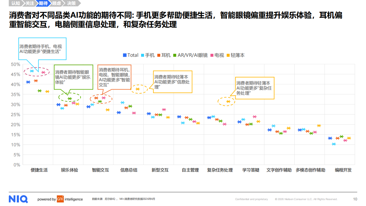2026AI时代核心终端生态定位与用户需求洞察-NIQ.pdf_第10页