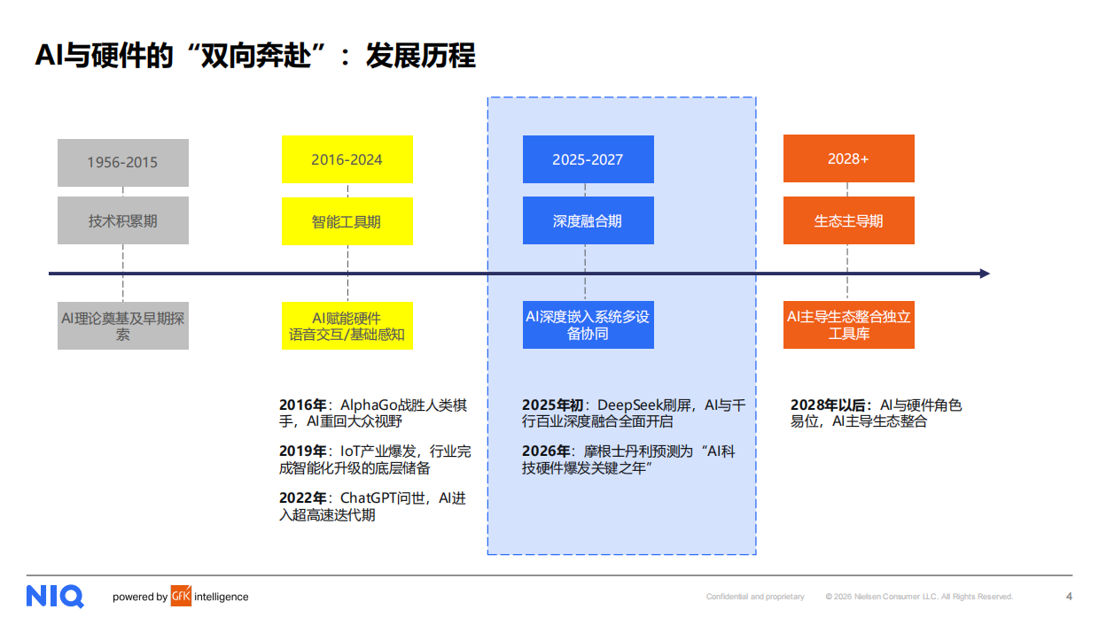 2026AI时代核心终端生态定位与用户需求洞察-NIQ.pdf_第4页