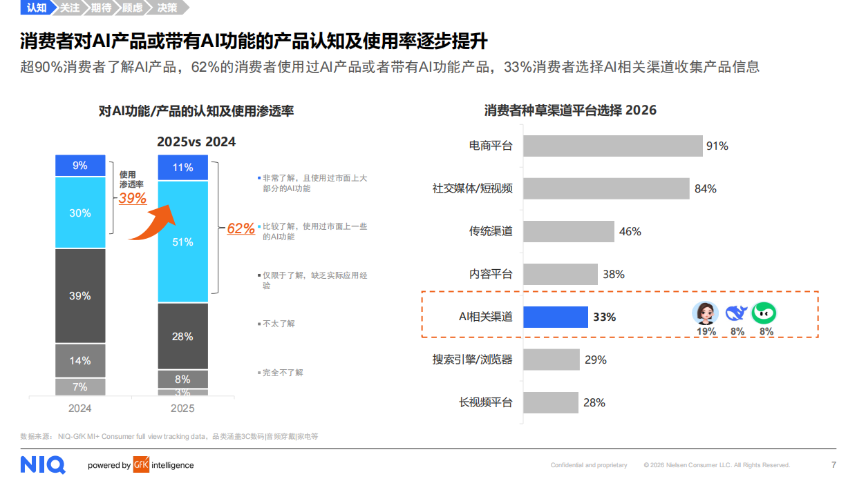 2026AI时代核心终端生态定位与用户需求洞察-NIQ.pdf_第7页