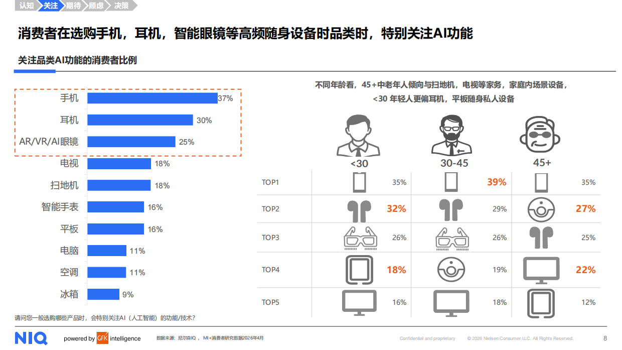 2026AI时代核心终端生态定位与用户需求洞察-NIQ.pdf_第8页