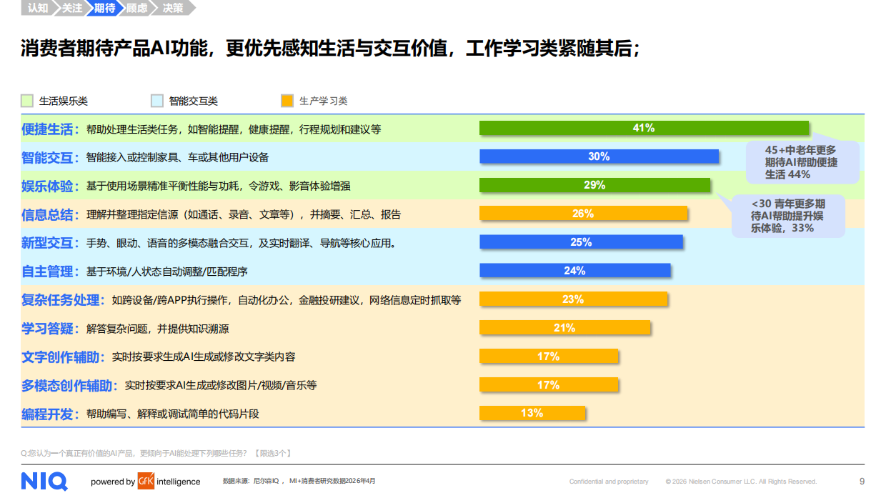 2026AI时代核心终端生态定位与用户需求洞察-NIQ.pdf_第9页