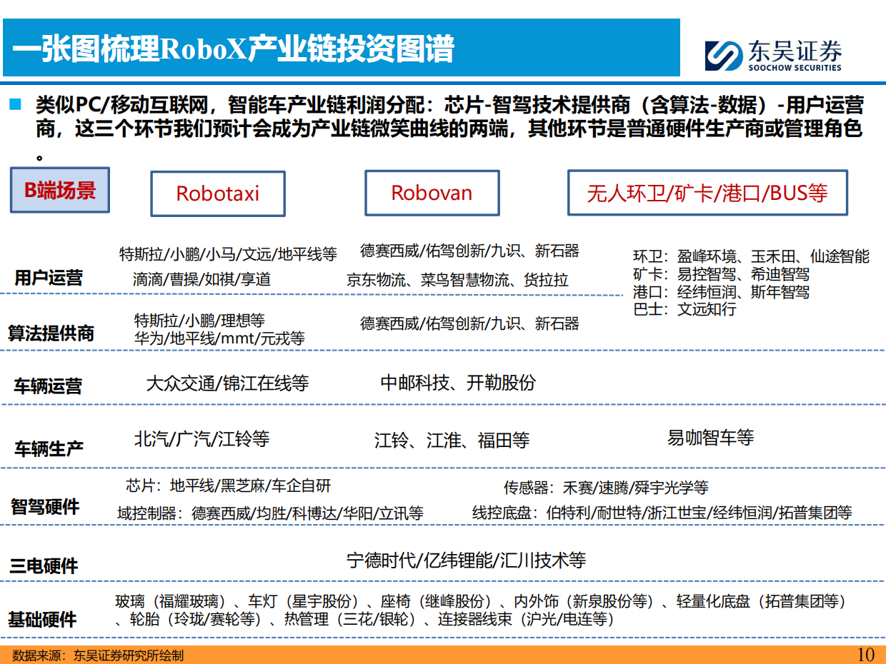 2026AI智能汽车行业7月投资策略：小鹏集团公布世界模型技术图谱，看好智能化-东吴证券.pdf_第10页