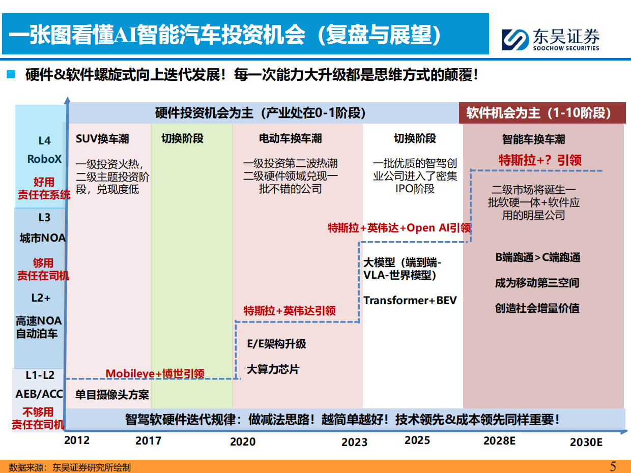 2026AI智能汽车行业7月投资策略：小鹏集团公布世界模型技术图谱，看好智能化-东吴证券.pdf_第5页