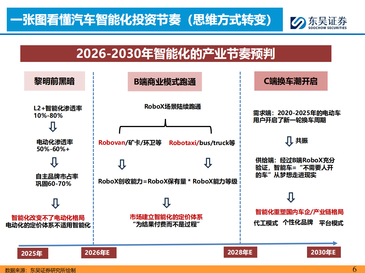 2026AI智能汽车行业7月投资策略：小鹏集团公布世界模型技术图谱，看好智能化-东吴证券.pdf_第6页