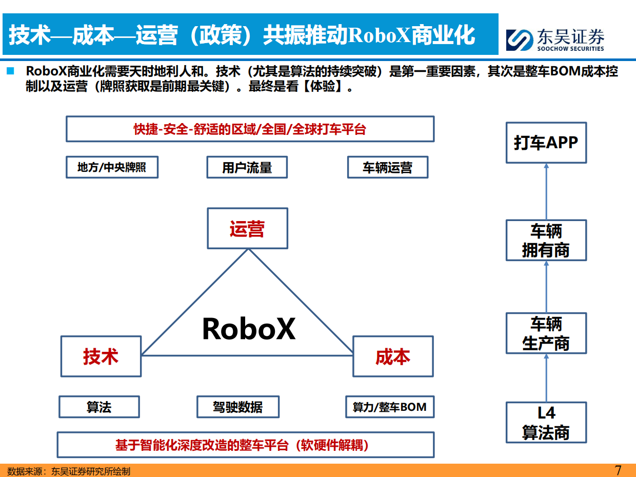 2026AI智能汽车行业7月投资策略：小鹏集团公布世界模型技术图谱，看好智能化-东吴证券.pdf_第7页