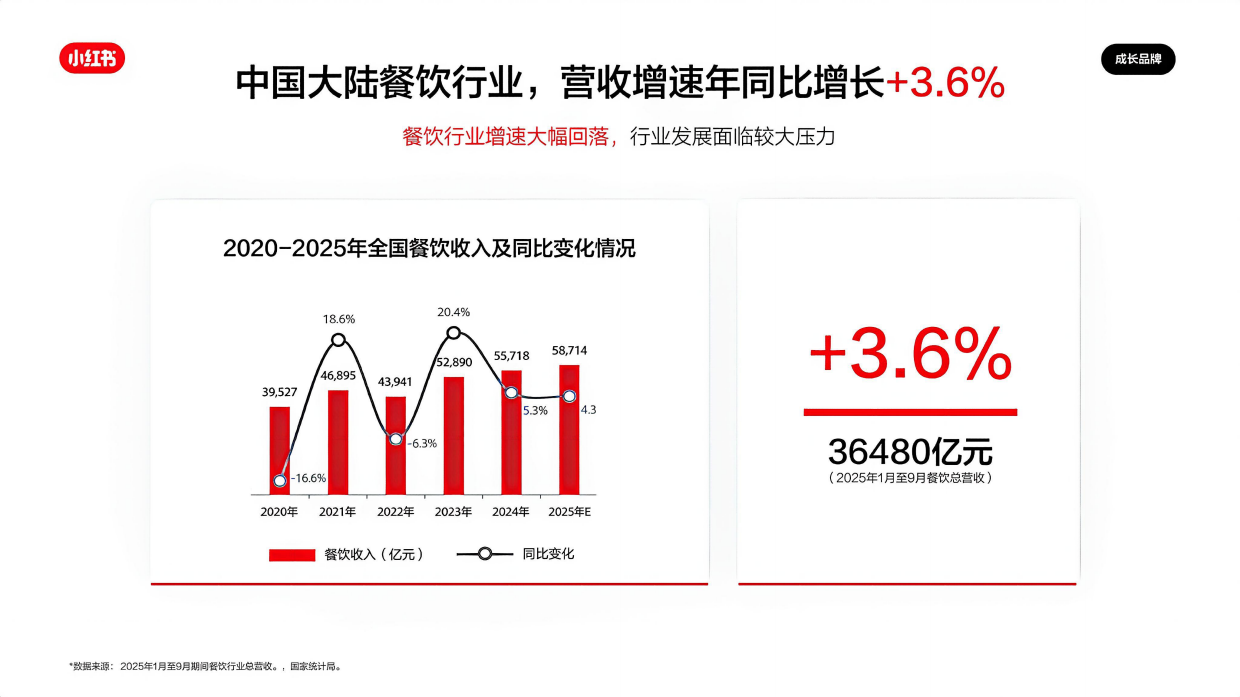 2026小红书餐饮行业营销通案.pdf_第3页