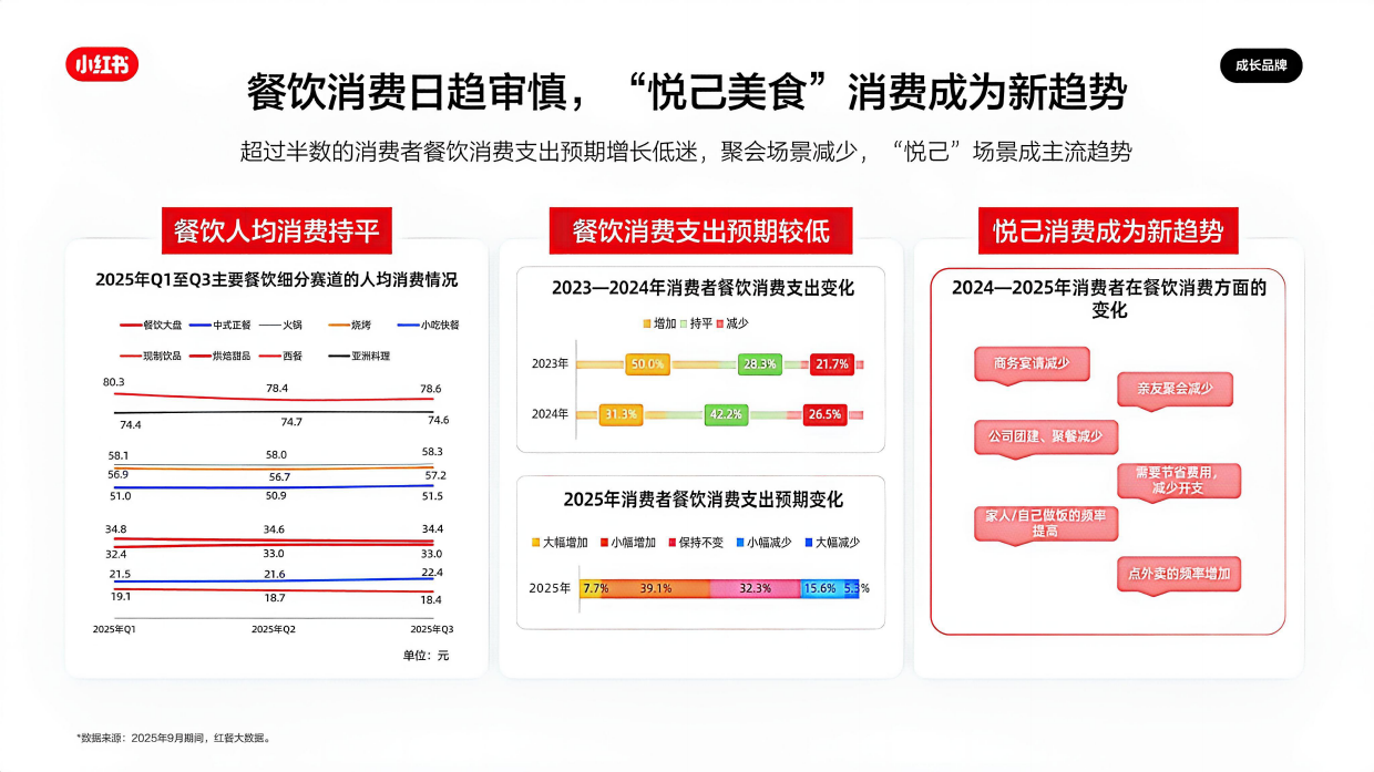 2026小红书餐饮行业营销通案.pdf_第5页