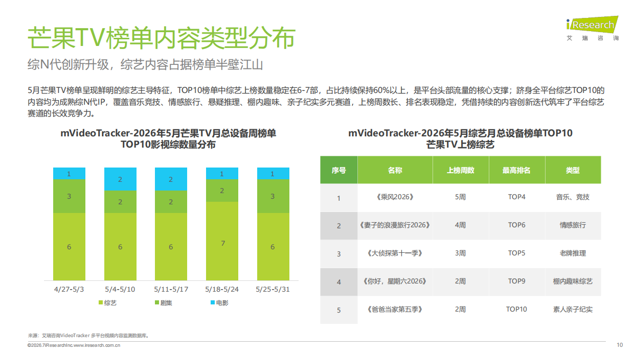 2026年1-5月移动端在线视频平台播放表现分析报告-艾瑞咨询.pdf_第10页