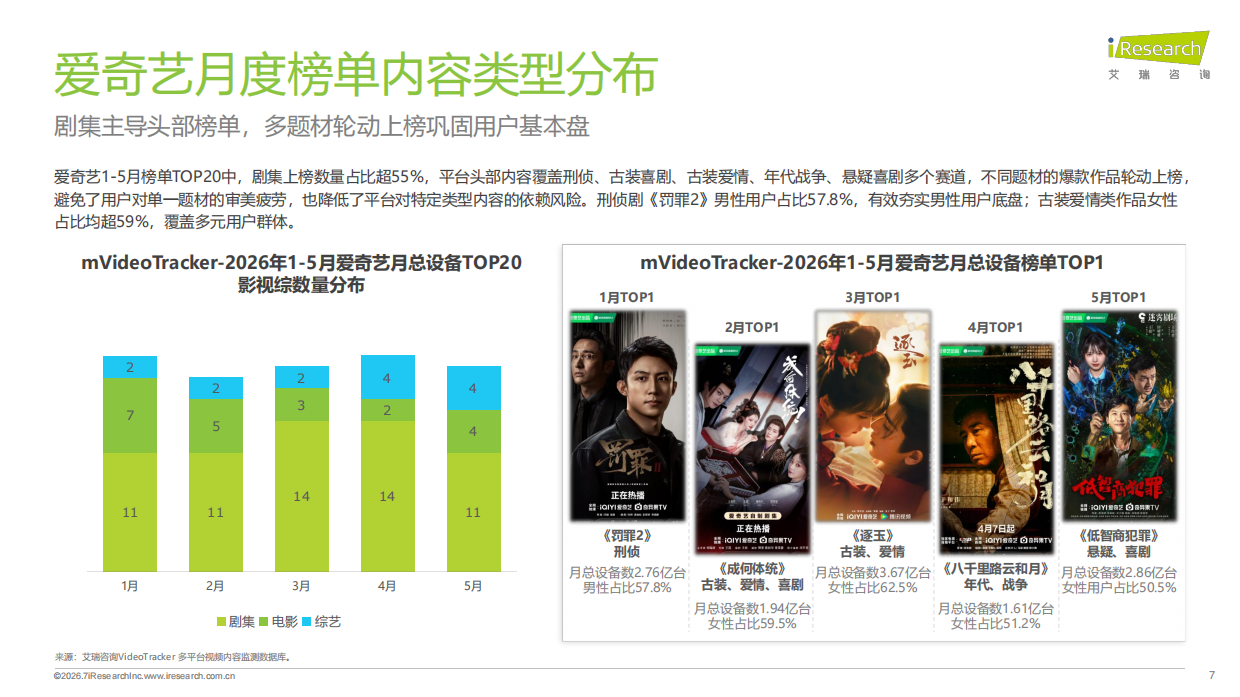 2026年1-5月移动端在线视频平台播放表现分析报告-艾瑞咨询.pdf_第7页