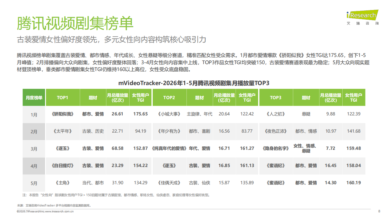 2026年1-5月移动端在线视频平台播放表现分析报告-艾瑞咨询.pdf_第8页