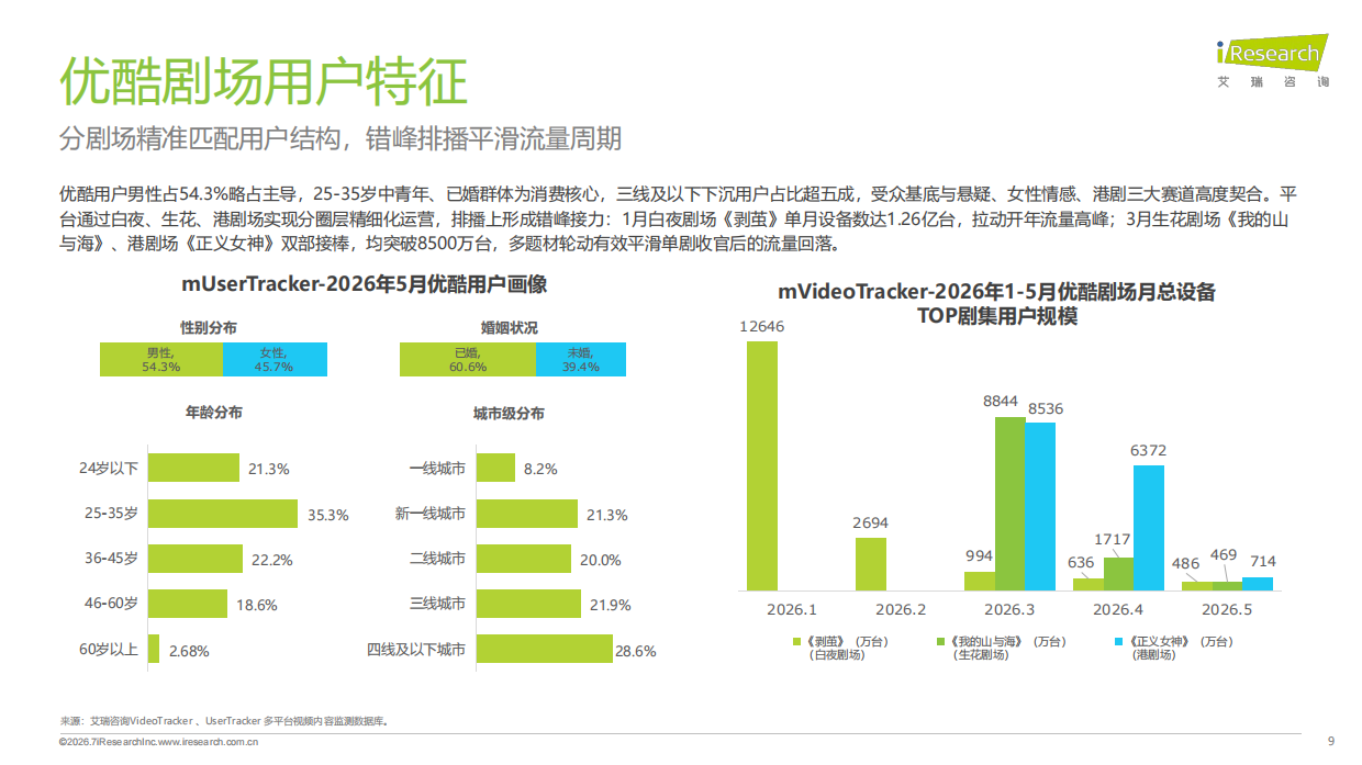 2026年1-5月移动端在线视频平台播放表现分析报告-艾瑞咨询.pdf_第9页