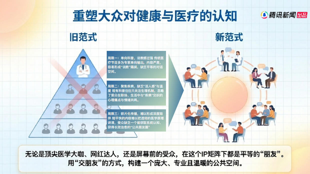2026健康医疗节目《我有个医生朋友》全媒体IP定制策略策划案.pdf_第4页