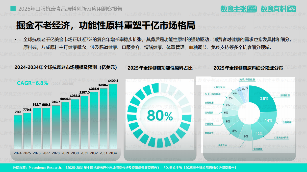 2026口服抗衰食品原料创新及应用洞察报告-数食主张.pdf_第9页
