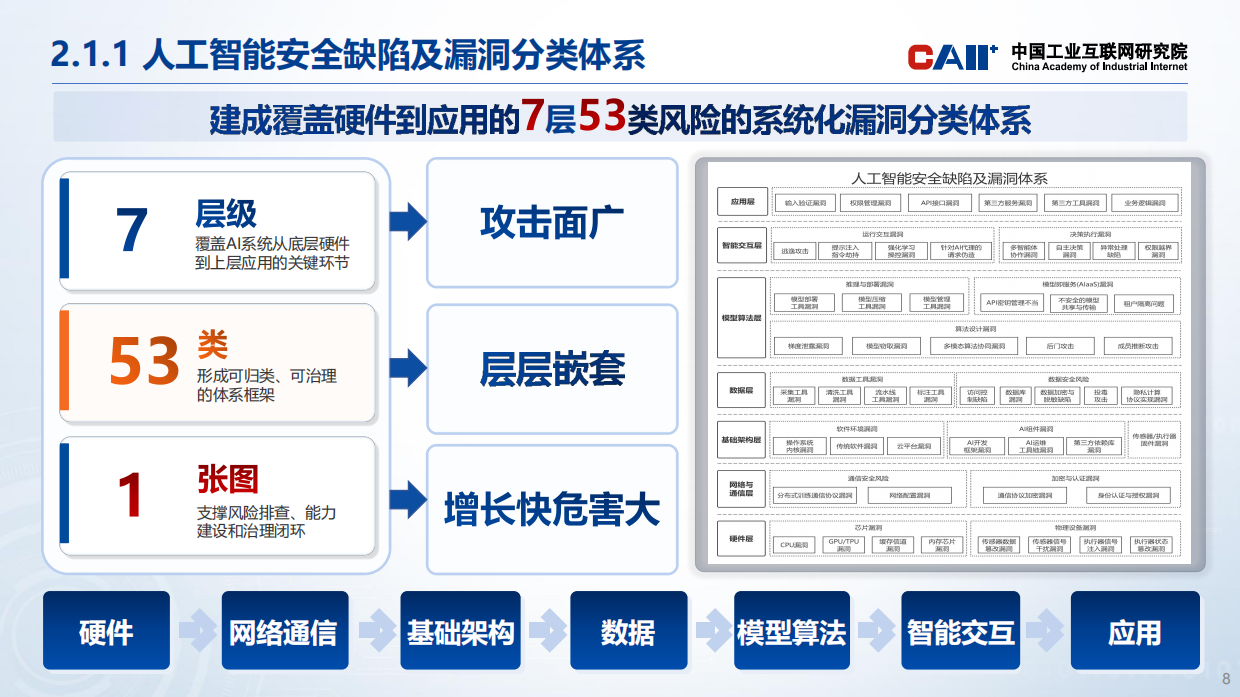 2026面向人工智能系统的体系化安全检测与风险评估方法研究报告-中国工业互联网研究院.pdf_第8页