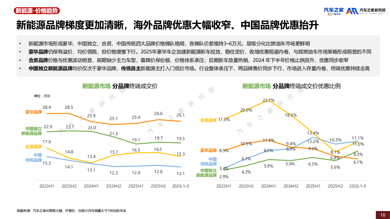 中国乘用车市场价格趋势洞察(2026)-汽车之家.pdf_第10页