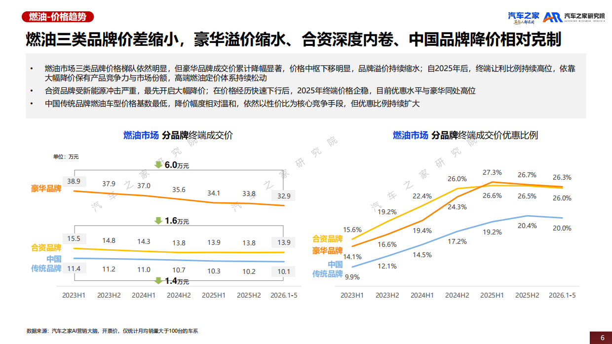 中国乘用车市场价格趋势洞察(2026)-汽车之家.pdf_第6页