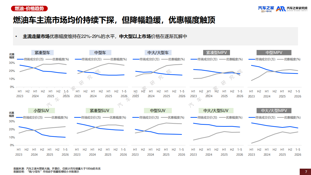 中国乘用车市场价格趋势洞察(2026)-汽车之家.pdf_第7页