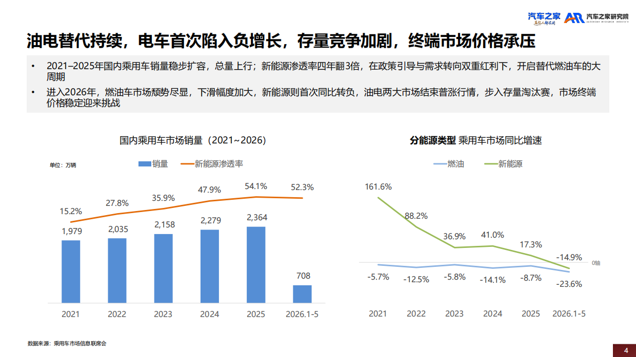 中国乘用车市场价格趋势洞察(2026)-汽车之家.pdf_第4页