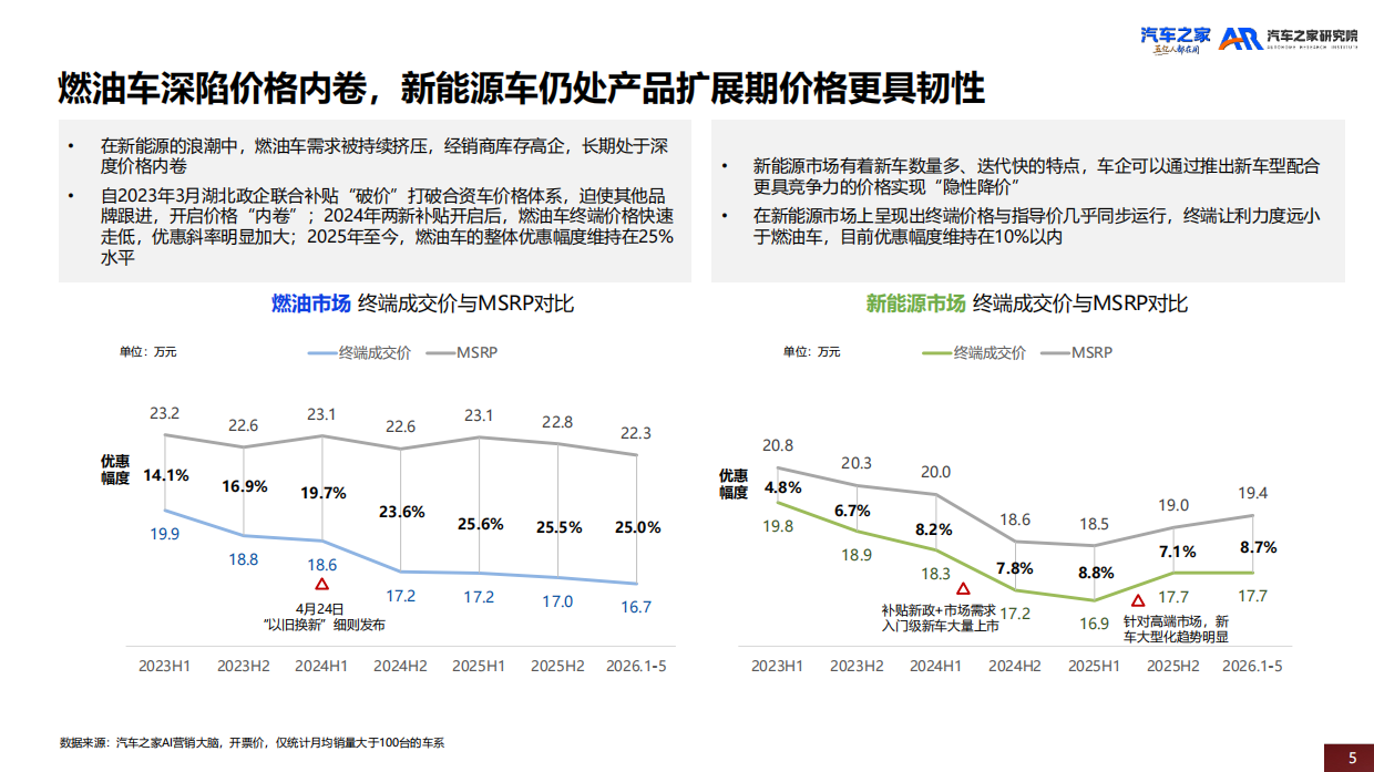 中国乘用车市场价格趋势洞察(2026)-汽车之家.pdf_第5页