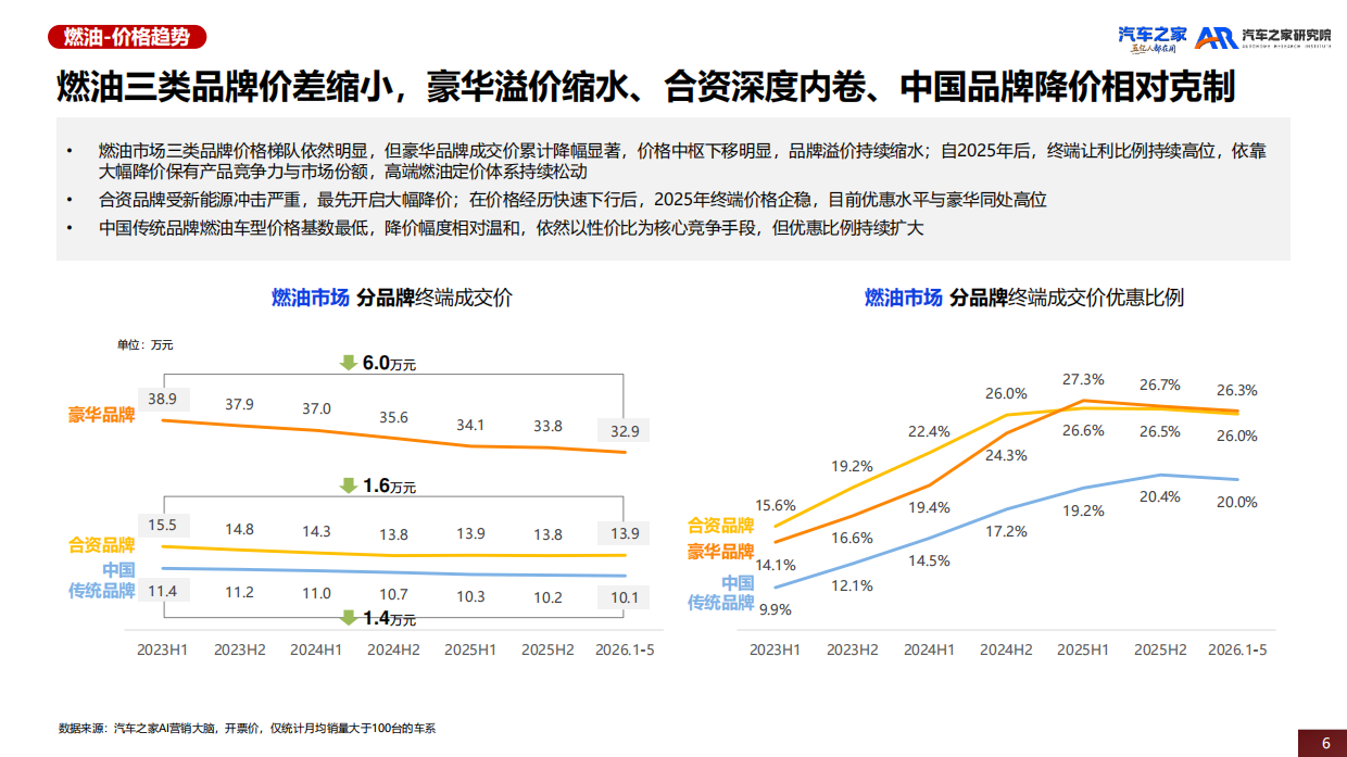 中国乘用车市场价格趋势洞察(2026)-汽车之家.pdf_第6页