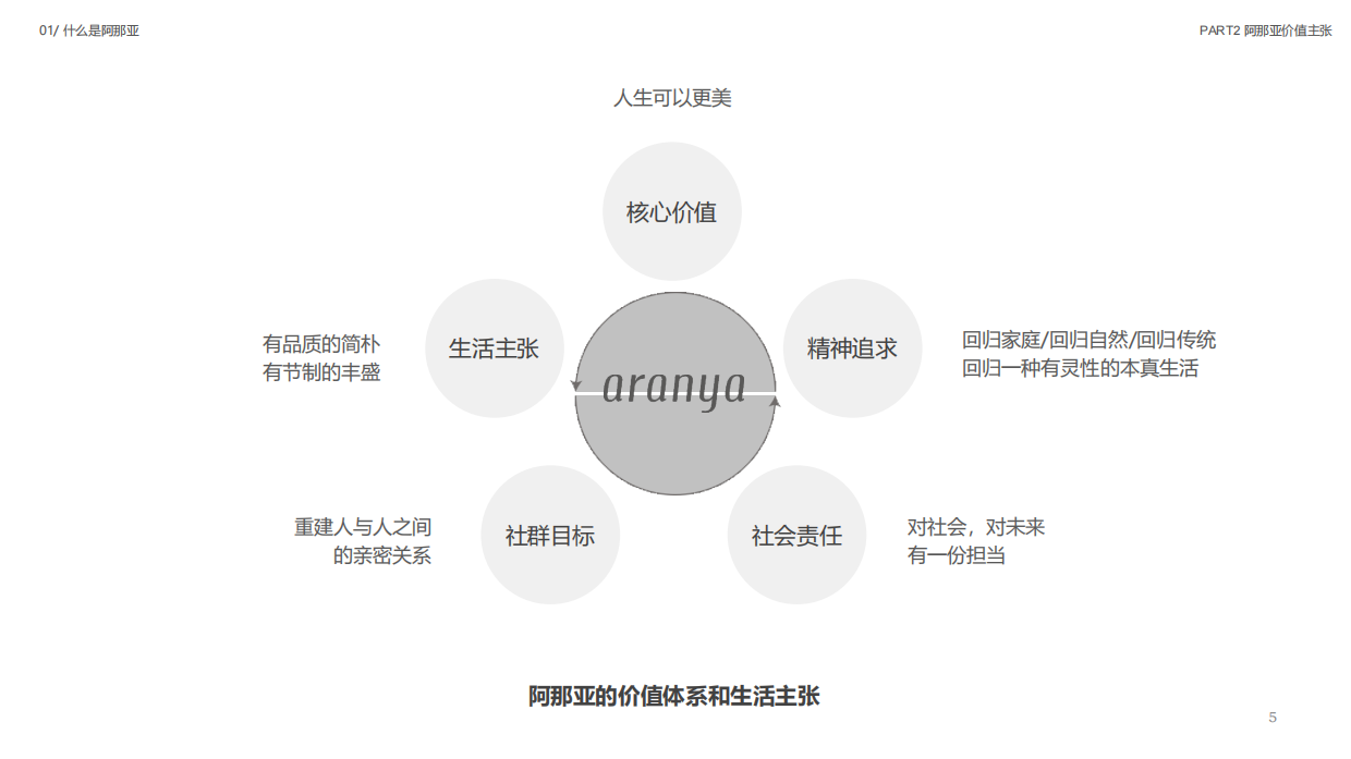 2025阿那亚项目品牌介绍.pdf_第5页