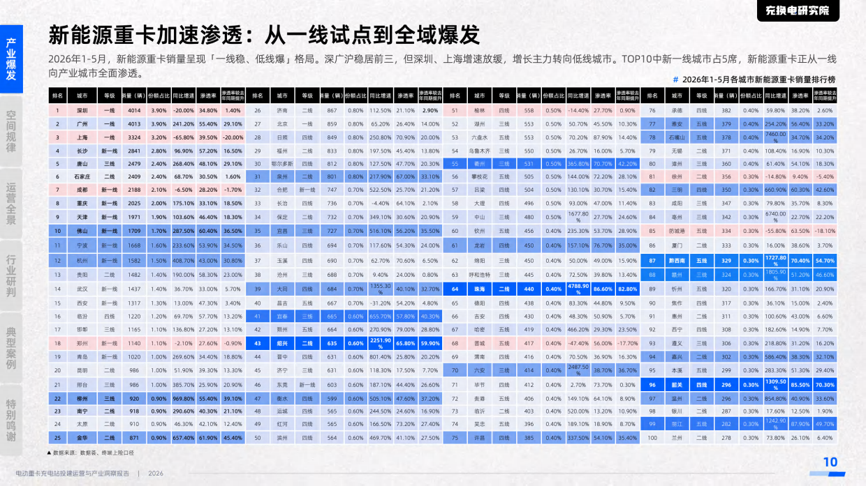 2026电动重卡充电站投建运营与产业洞察报告-充换电研究院.pdf_第10页
