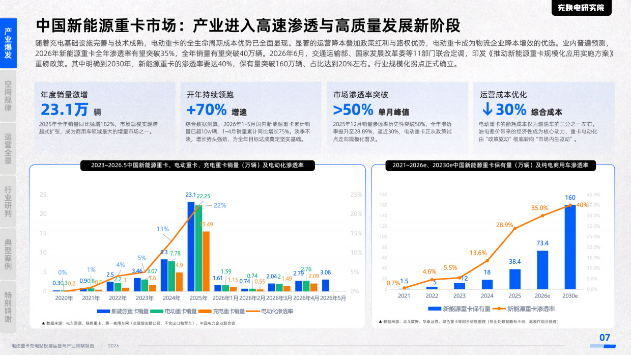 2026电动重卡充电站投建运营与产业洞察报告-充换电研究院.pdf_第7页