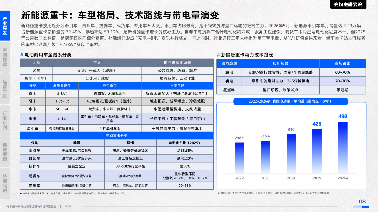 2026电动重卡充电站投建运营与产业洞察报告-充换电研究院.pdf_第8页