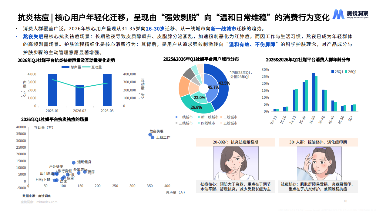 2026年美妆护肤赛道一季度复盘总结报告-魔镜洞察.pdf_第10页