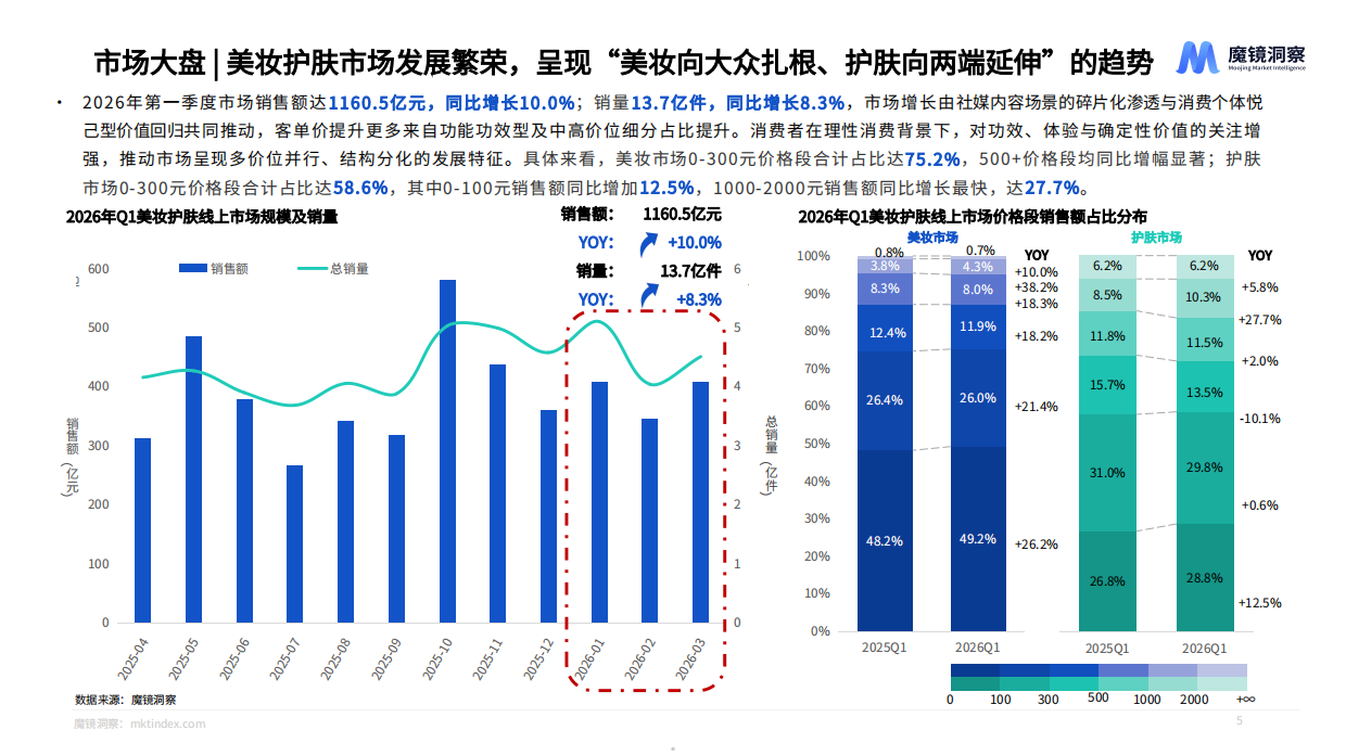 2026年美妆护肤赛道一季度复盘总结报告-魔镜洞察.pdf_第5页