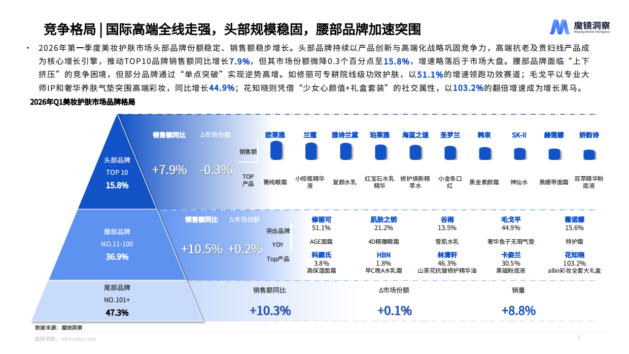 2026年美妆护肤赛道一季度复盘总结报告-魔镜洞察.pdf_第6页