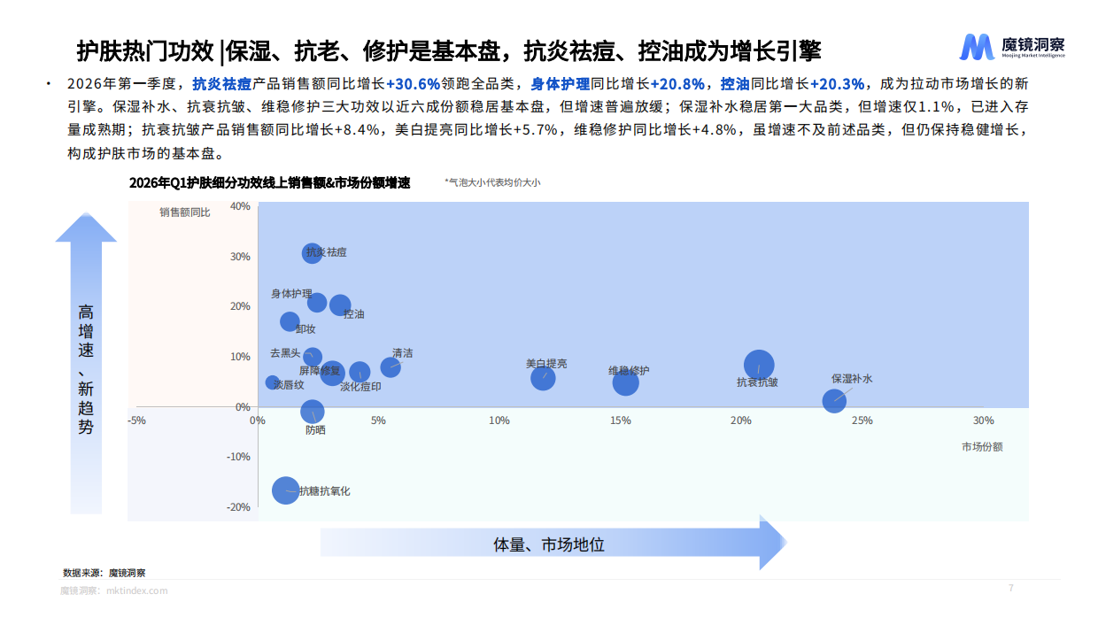 2026年美妆护肤赛道一季度复盘总结报告-魔镜洞察.pdf_第7页