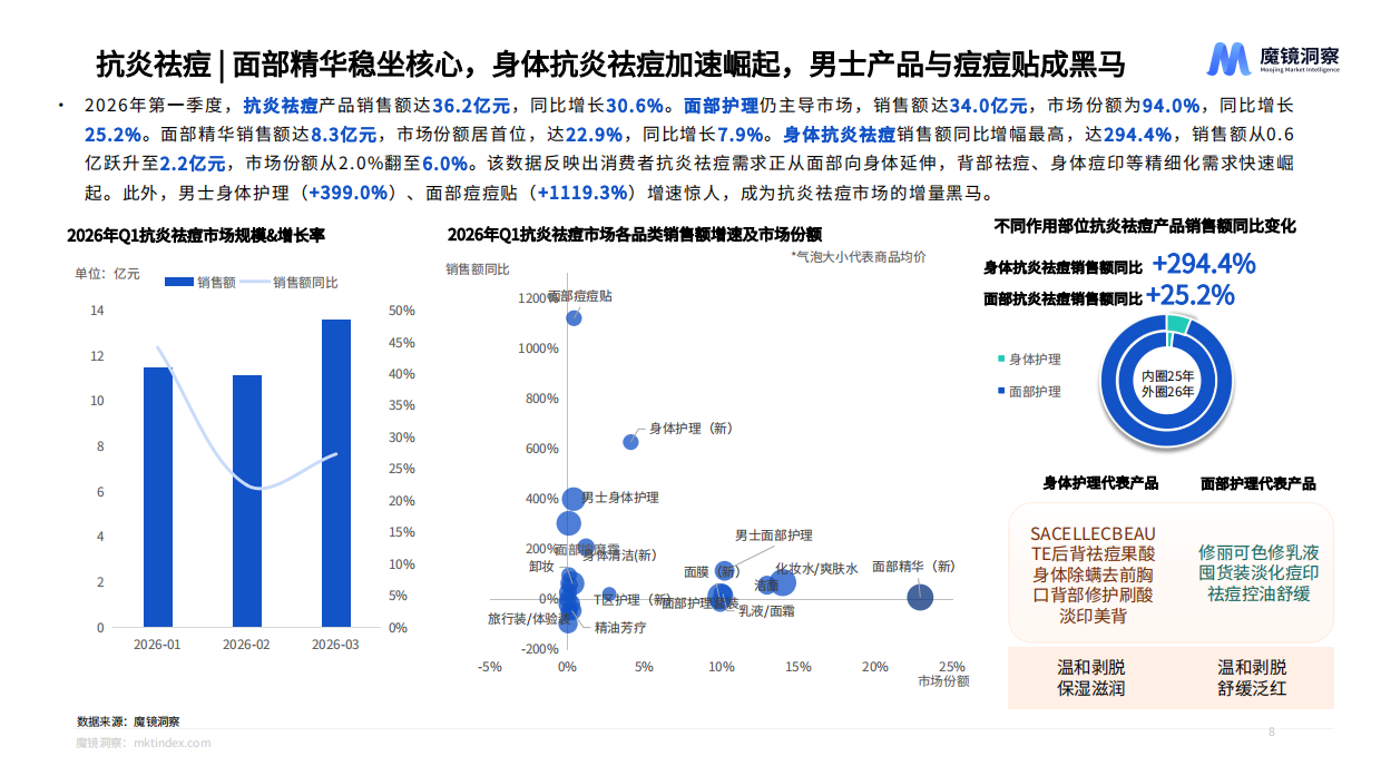 2026年美妆护肤赛道一季度复盘总结报告-魔镜洞察.pdf_第8页