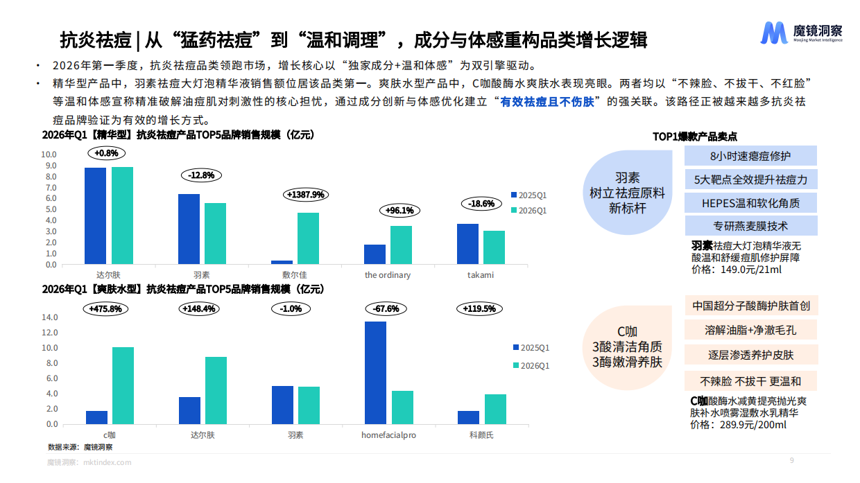 2026年美妆护肤赛道一季度复盘总结报告-魔镜洞察.pdf_第9页