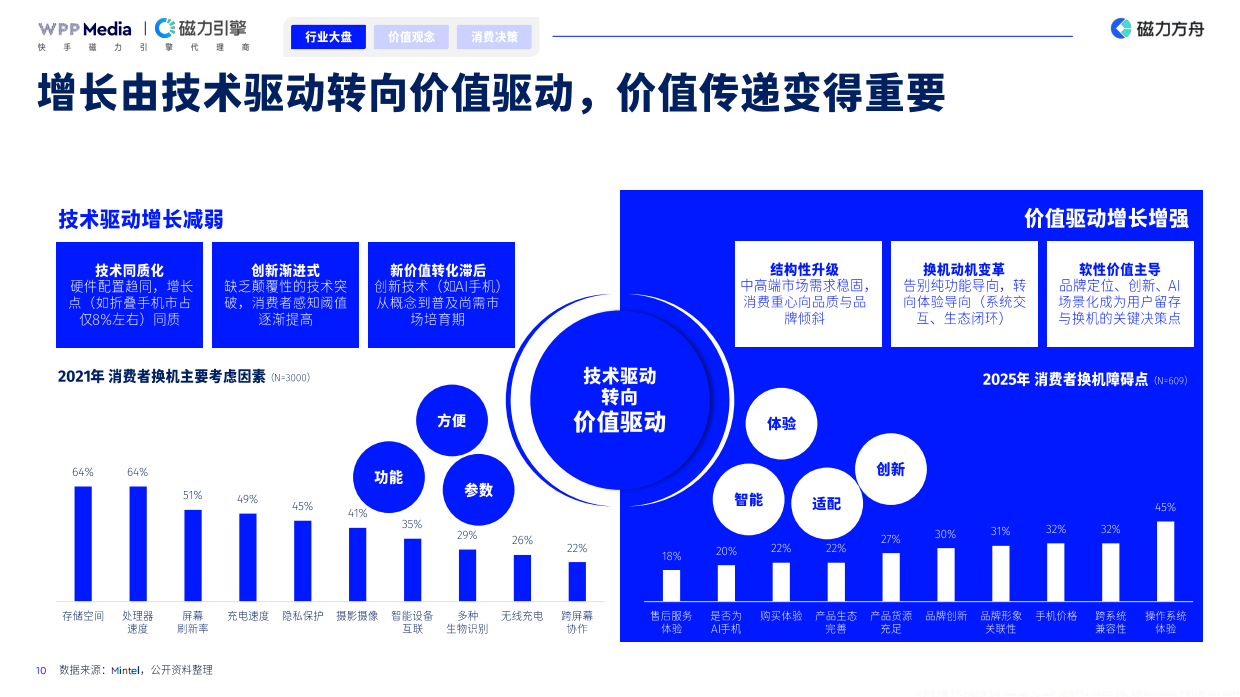 2026年手机品牌全域营销白皮书-WPPMedia&磁力引擎.pdf_第10页