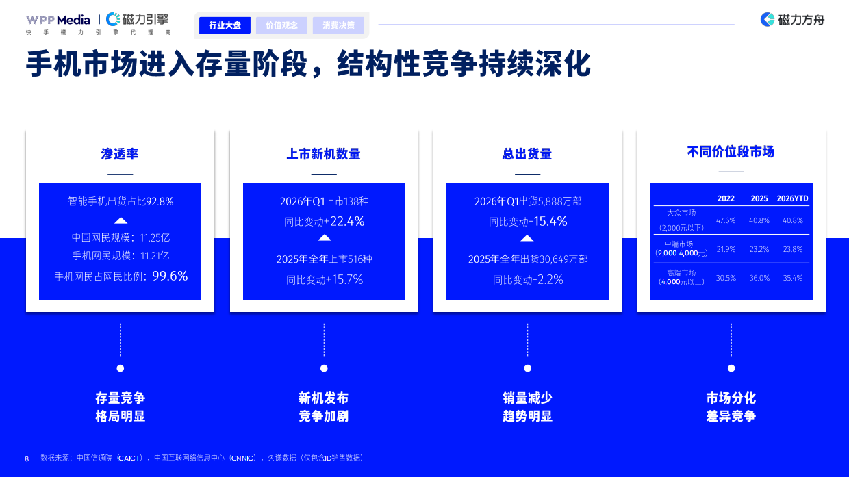 2026年手机品牌全域营销白皮书-WPPMedia&磁力引擎.pdf_第8页
