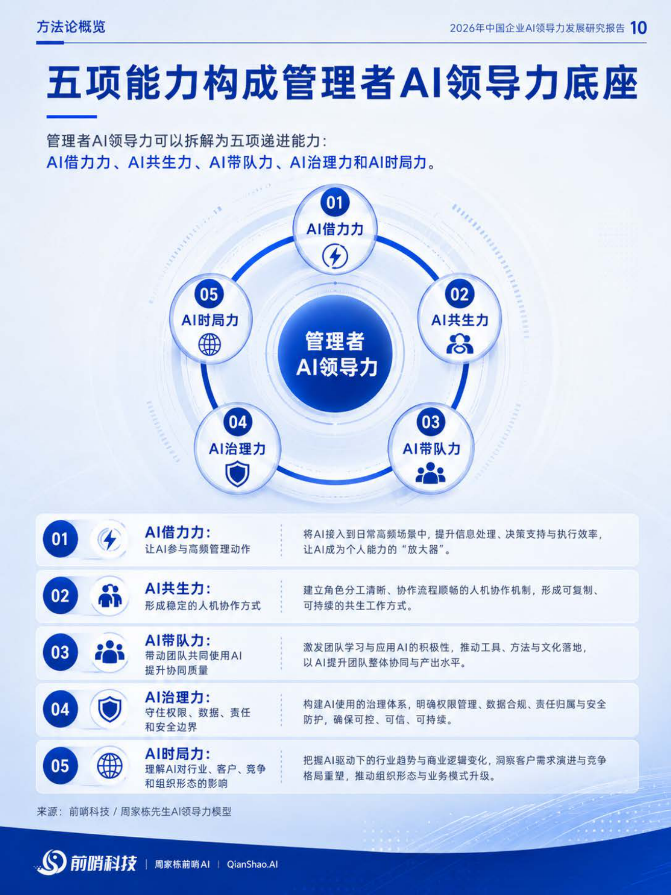 2026年中国企业AI领导力发展研究报告：从个人借力到组织立局——AI时代管理者能力重构-前哨科技.pdf_第10页
