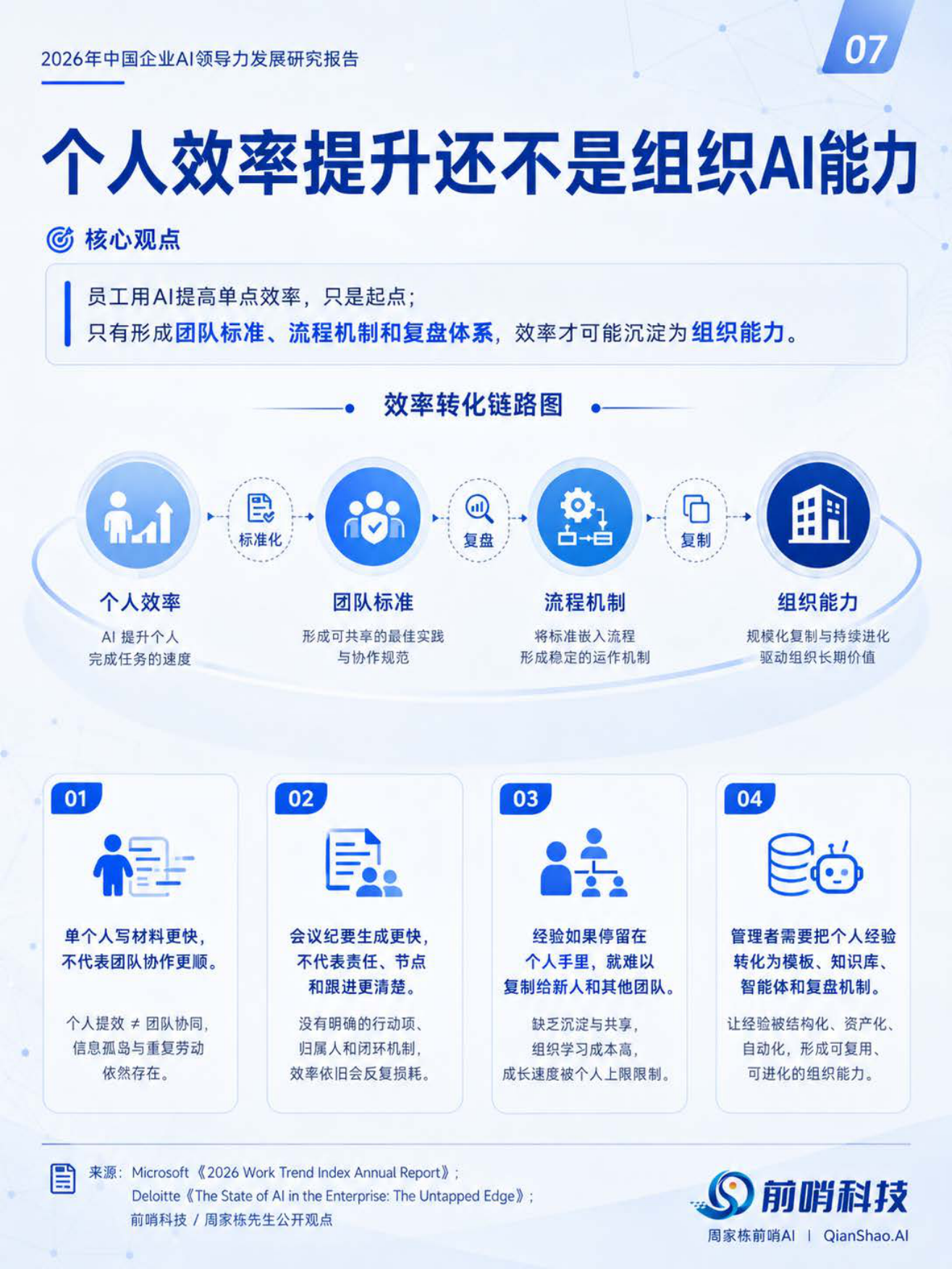 2026年中国企业AI领导力发展研究报告：从个人借力到组织立局——AI时代管理者能力重构-前哨科技.pdf_第7页