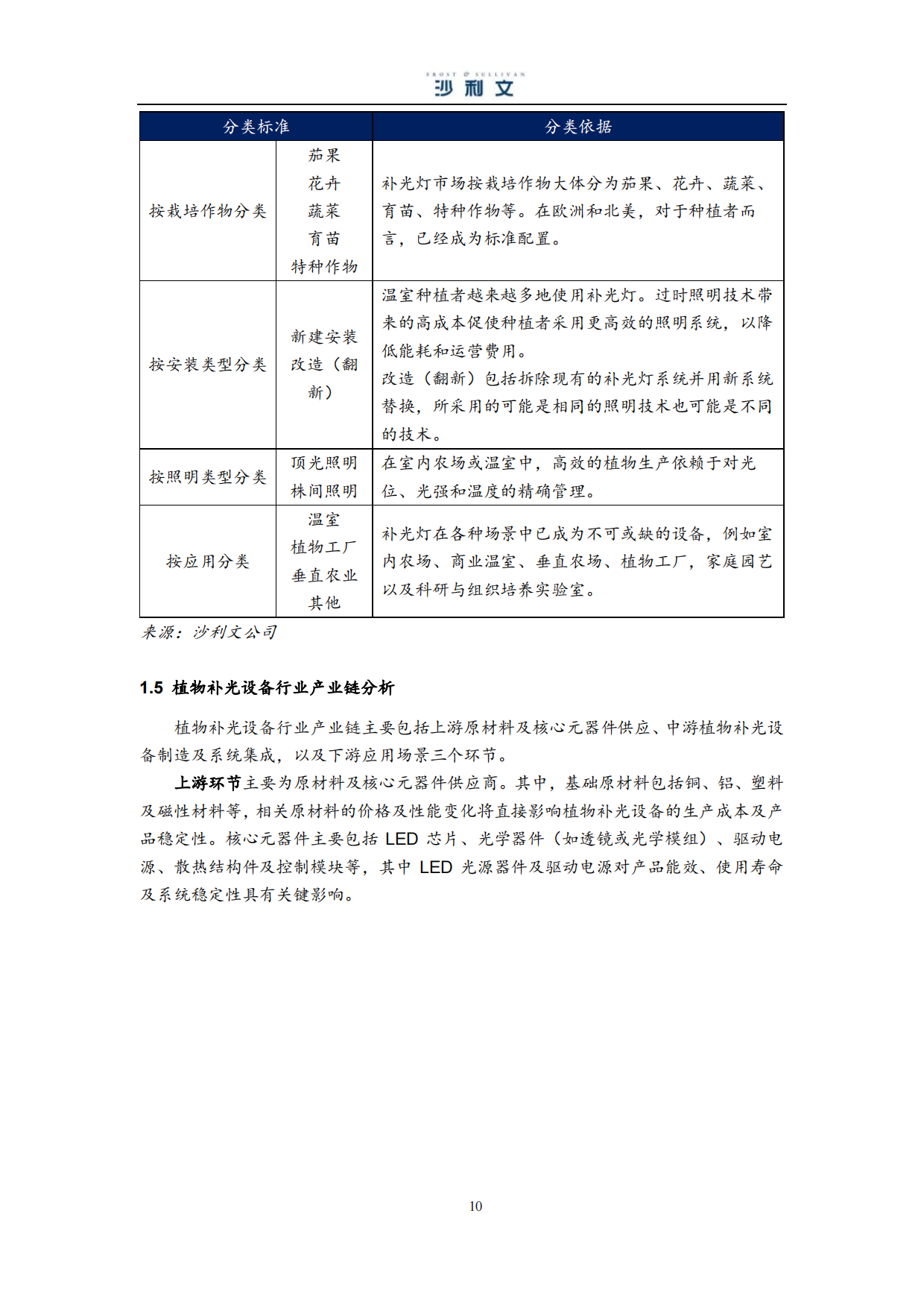 2026全球植物补光设备行业独立市场研究报告-沙利文.pdf_第10页