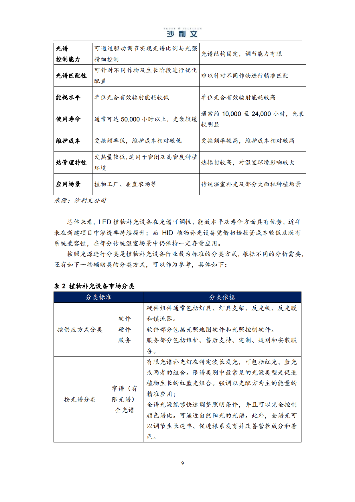 2026全球植物补光设备行业独立市场研究报告-沙利文.pdf_第9页
