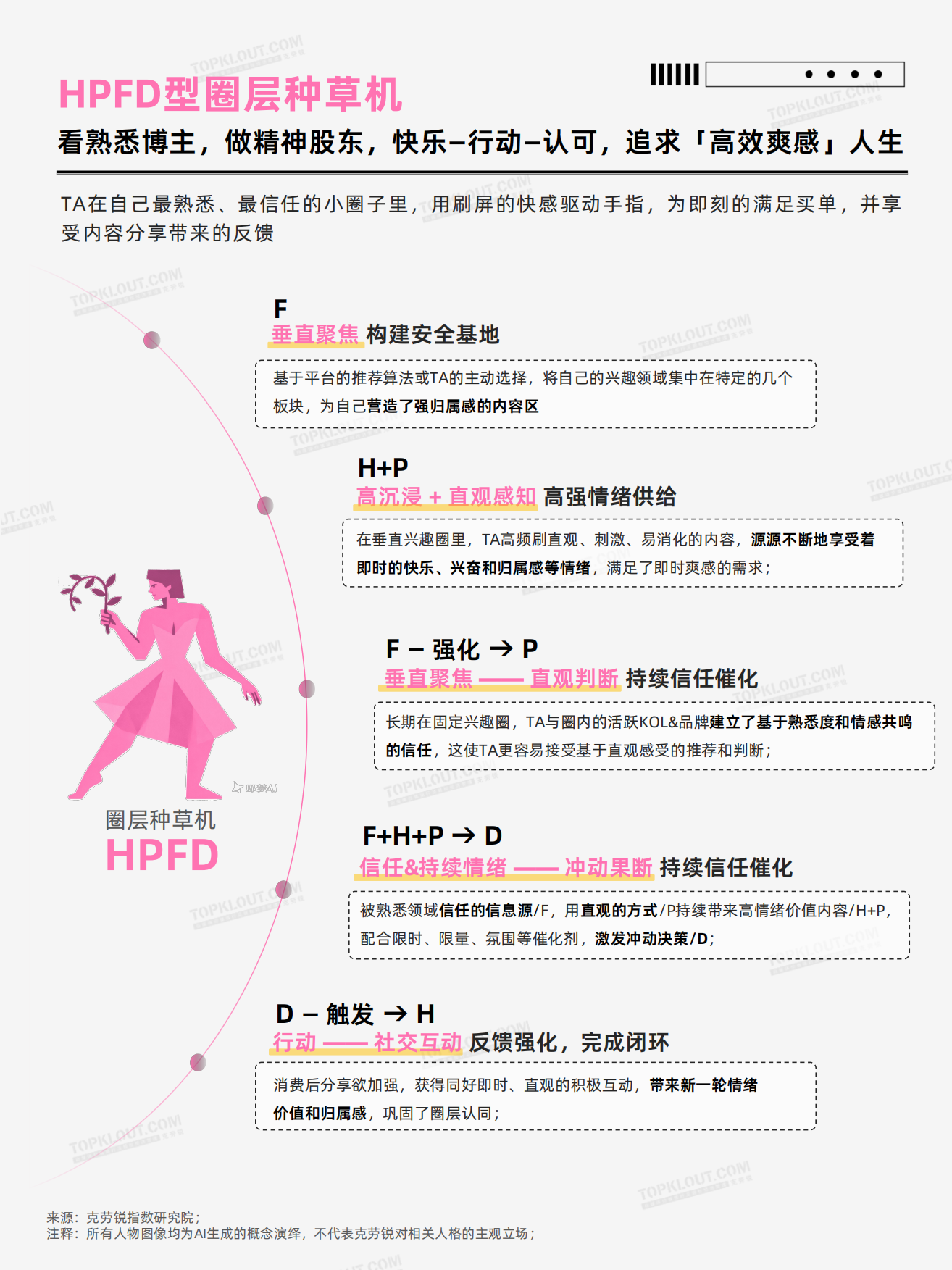 社交媒体中的圈层种草机人格全解析2026-克劳锐.pdf_第7页