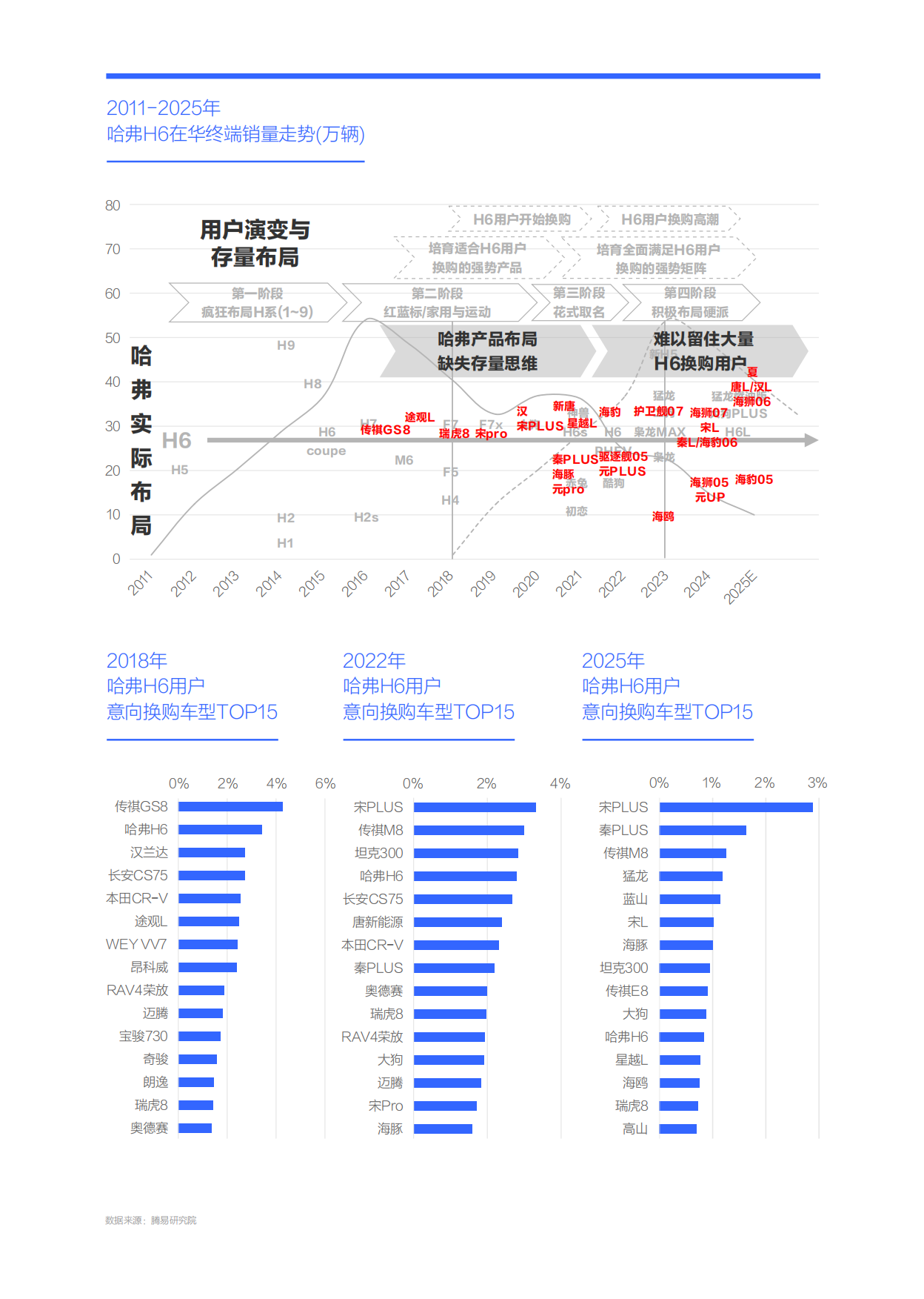 谁抢了“哈弗H6们”的用户-哈弗市场竞争力分析报告（2026版）-易车研究院.pdf_第10页
