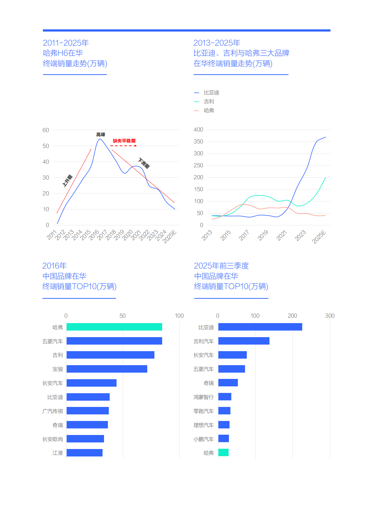 谁抢了“哈弗H6们”的用户-哈弗市场竞争力分析报告（2026版）-易车研究院.pdf_第4页