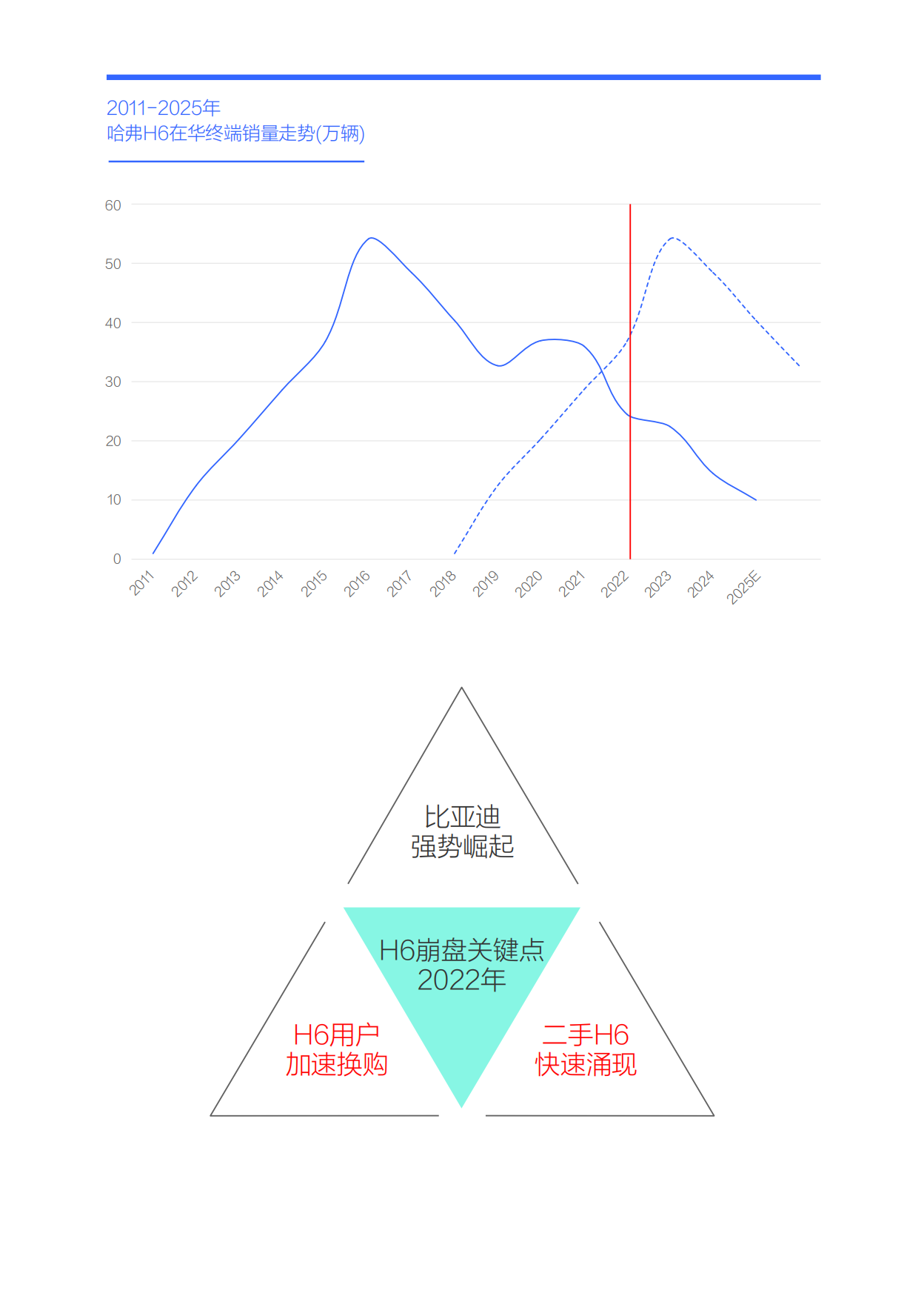 谁抢了“哈弗H6们”的用户-哈弗市场竞争力分析报告（2026版）-易车研究院.pdf_第6页