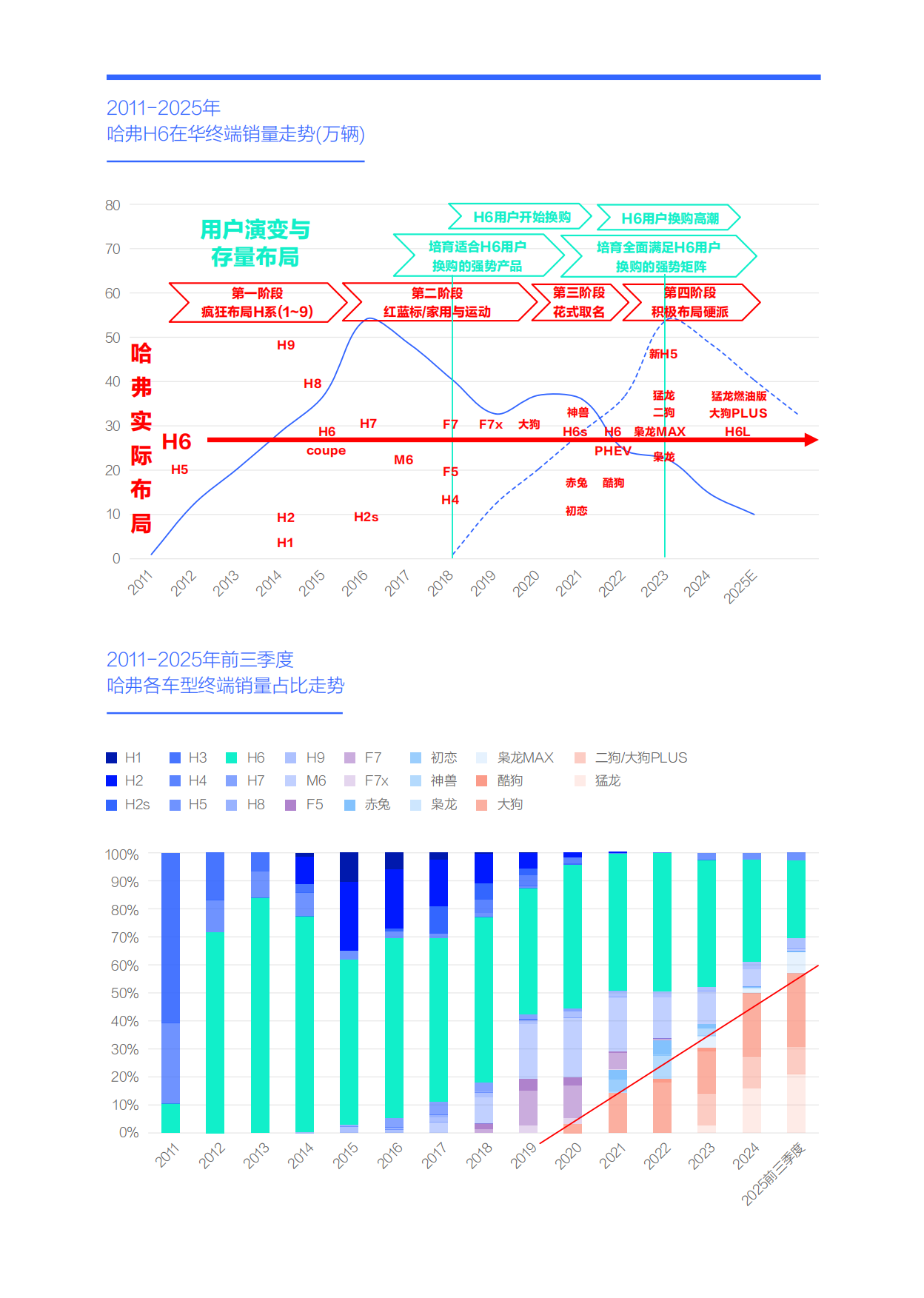 谁抢了“哈弗H6们”的用户-哈弗市场竞争力分析报告（2026版）-易车研究院.pdf_第8页