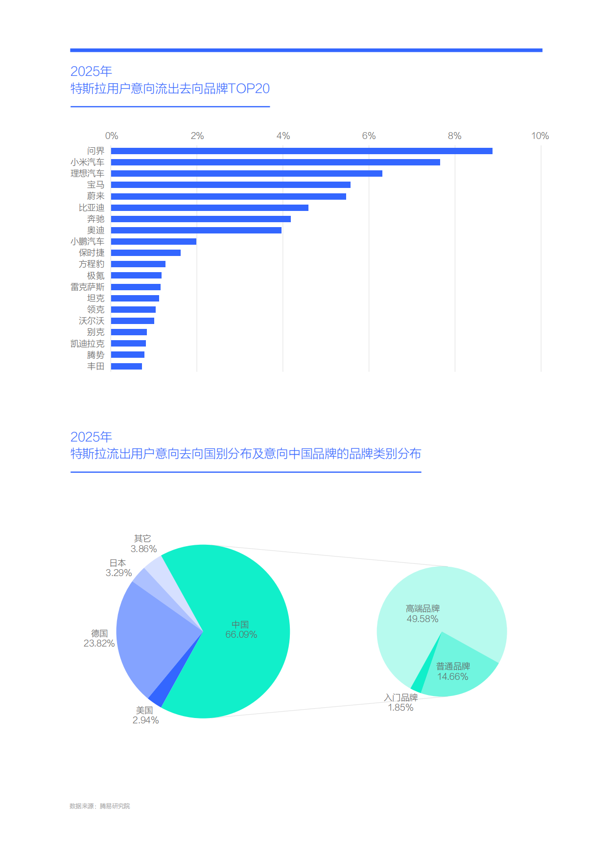 特斯拉再购用户有望激活大纯电车市：特斯拉市场竞争力分析报告（2026版）-易车.pdf_第10页