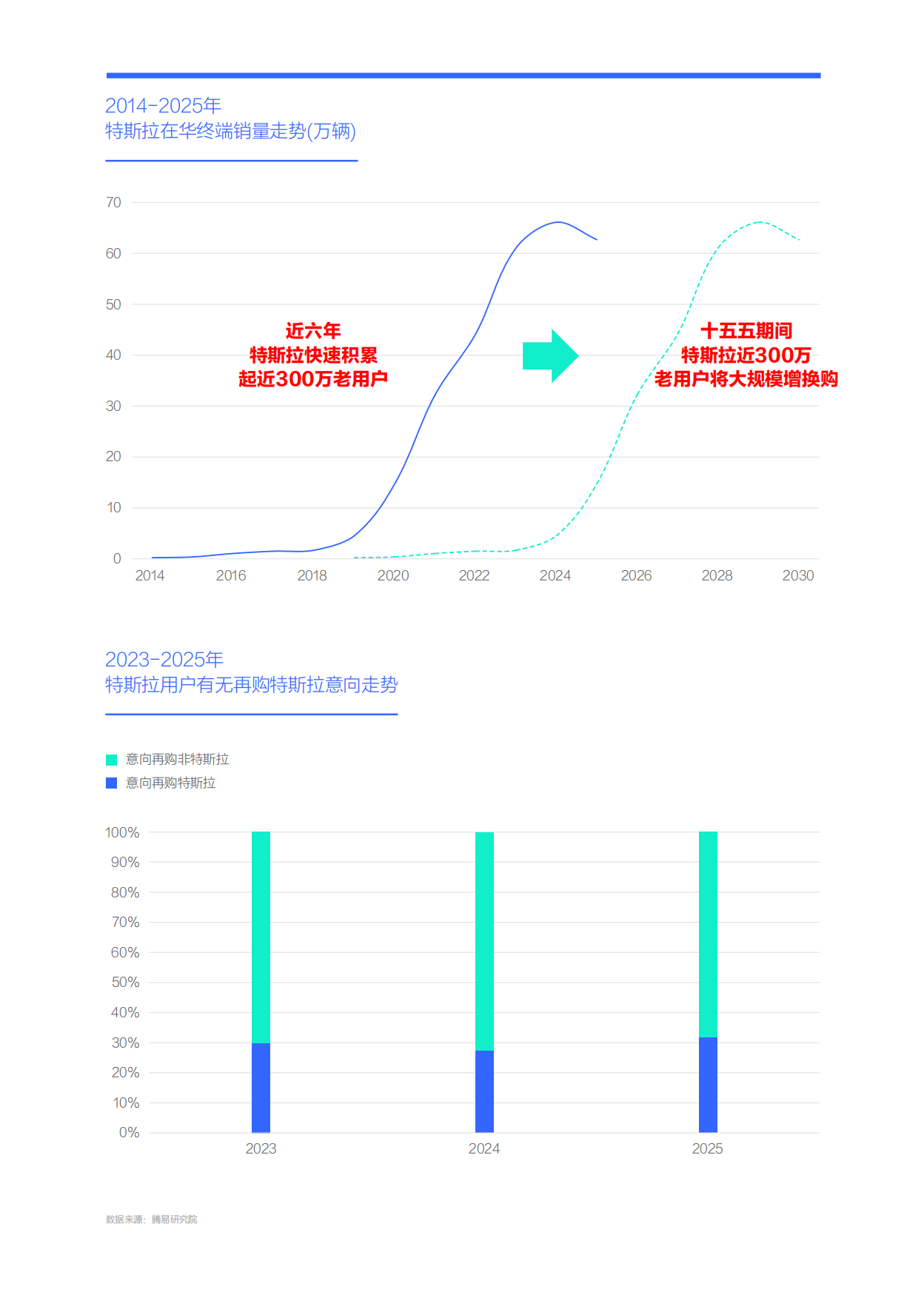 特斯拉再购用户有望激活大纯电车市：特斯拉市场竞争力分析报告（2026版）-易车.pdf_第4页