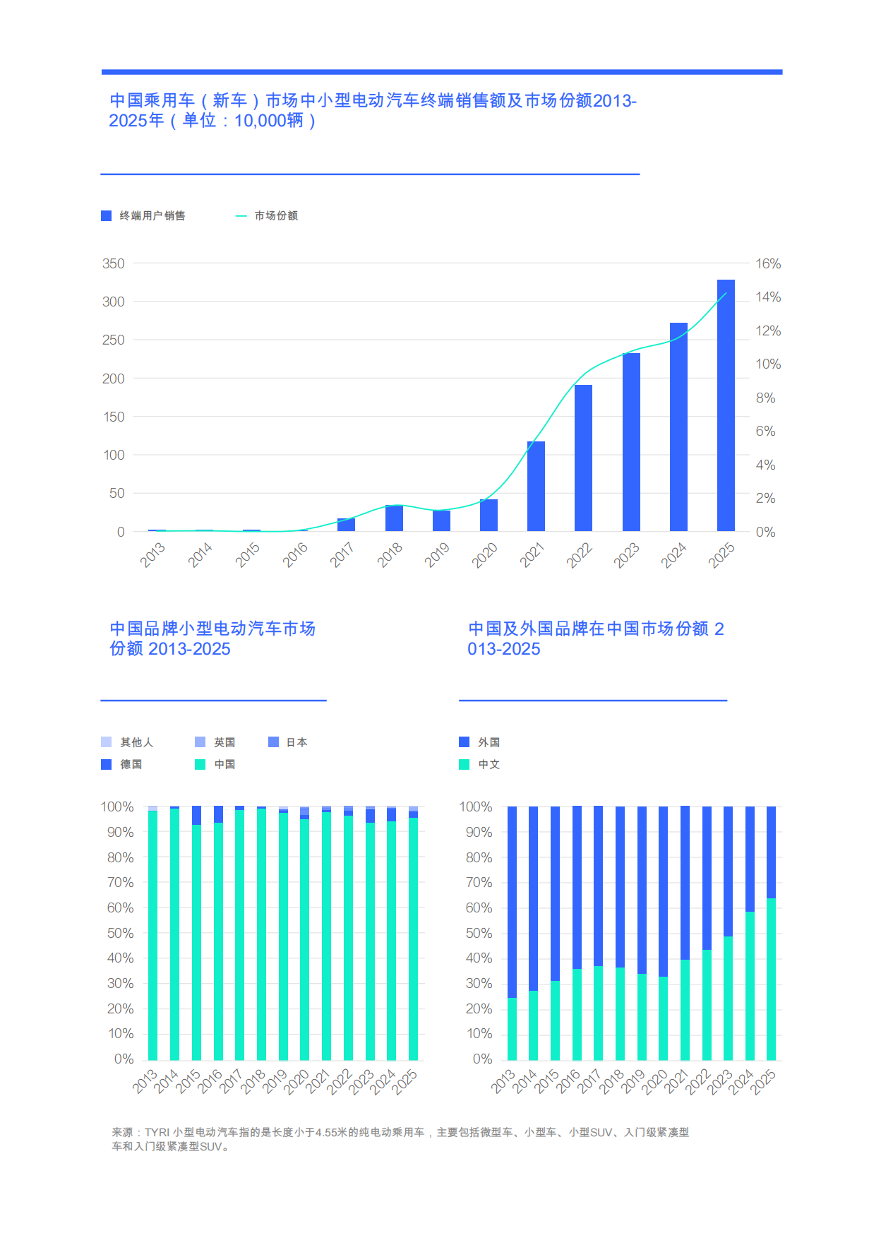 小型电动汽车行业市场竞争力洞察（2026）-易车研究院.pdf_第4页