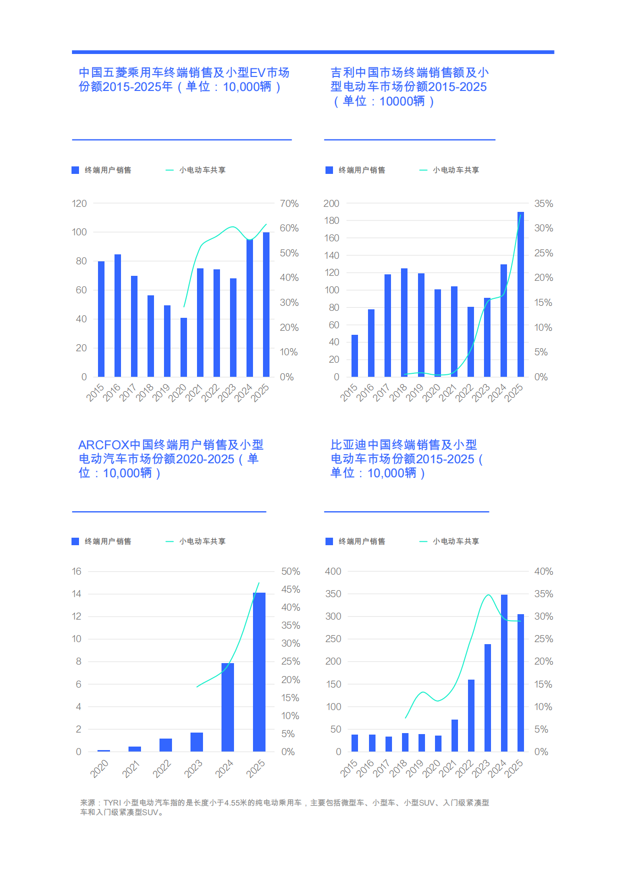 小型电动汽车行业市场竞争力洞察（2026）-易车研究院.pdf_第6页